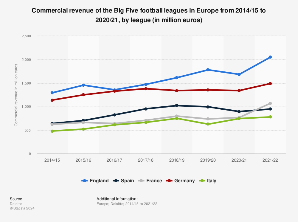 Big Five soccer leagues revenue 2022