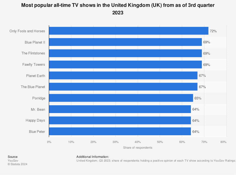 The Top 10 TV Series in the UK in June 2023