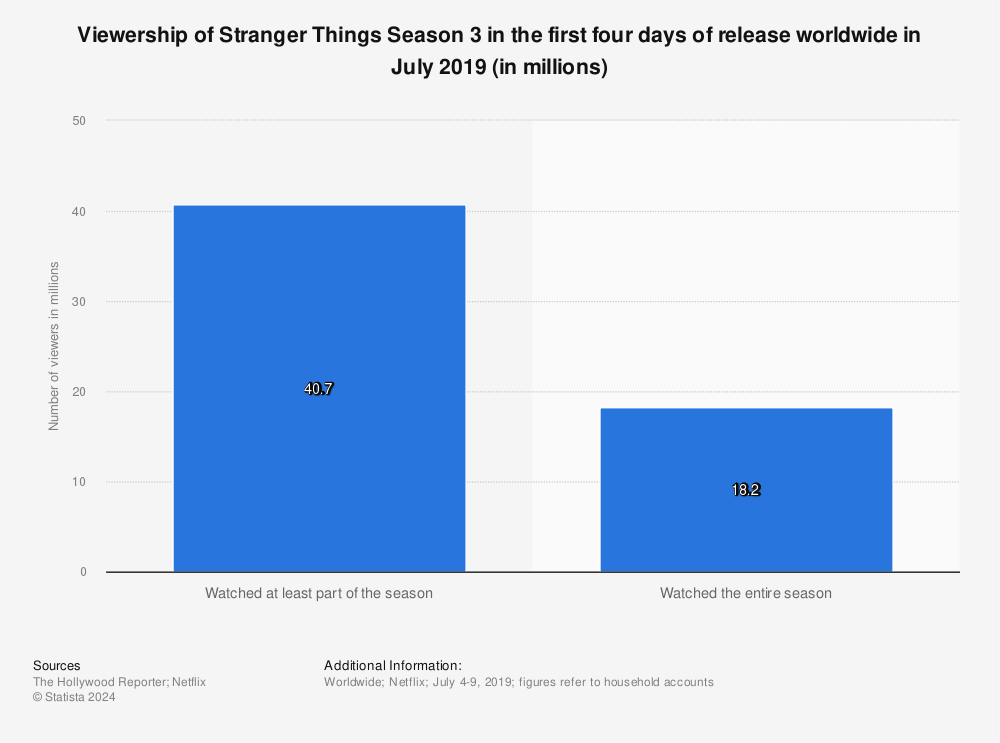 total amount of views stranger things second season has