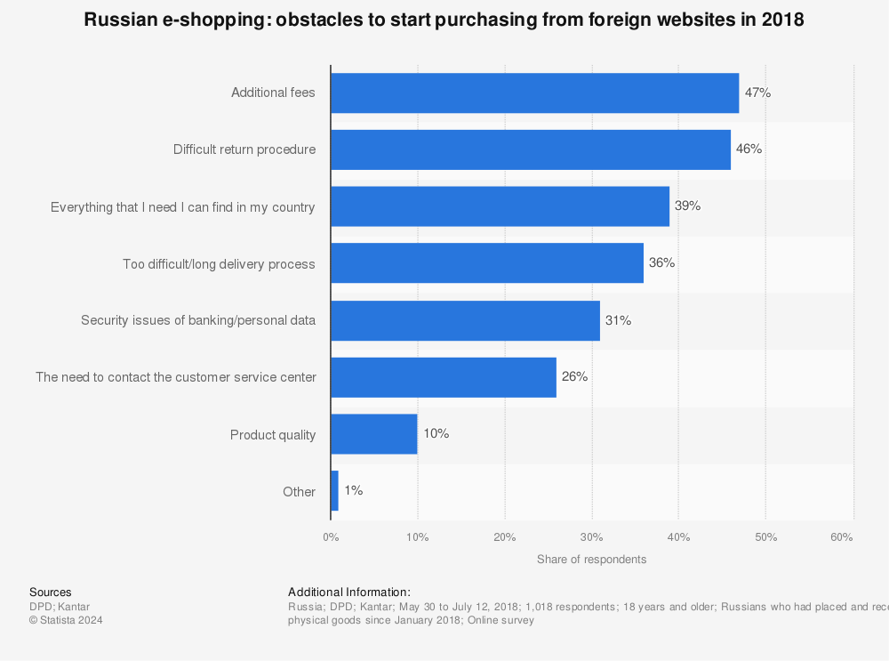 Russian Wildberries Shows Tech Companies Increasingly Domestic, Less Foreign