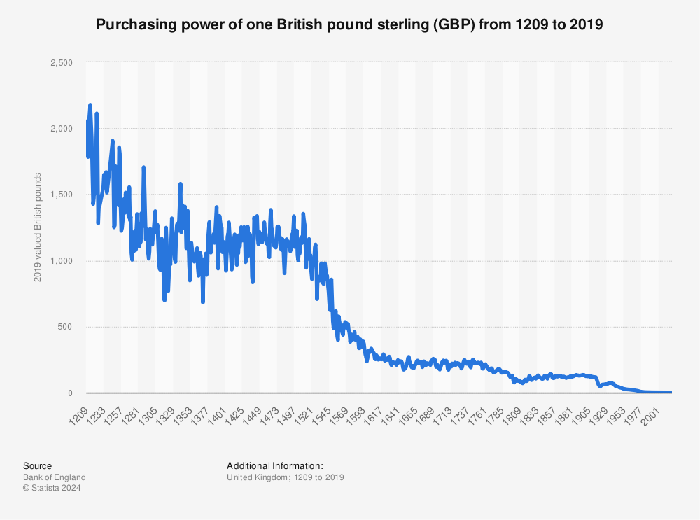 Value of one British pound | Statista