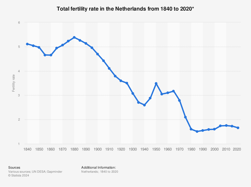 Statistic: Total fertility rate in the Netherlands from 1840 to 2020* | Statista