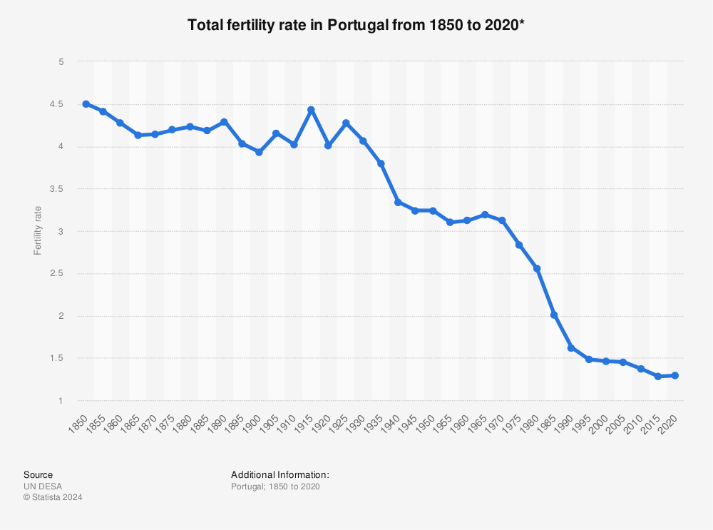 Statistic: Total fertility rate in Portugal from 1850 to 2020* | Statista