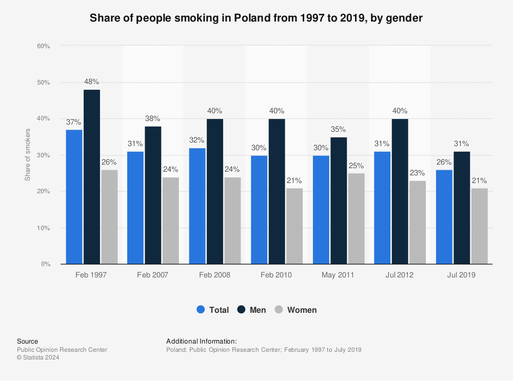 Do people smoke in Poland?