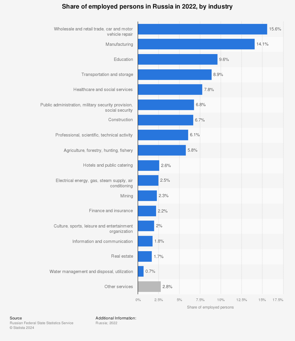 Statistic: Share of employed persons in Russia in 2022, by industry | Statista