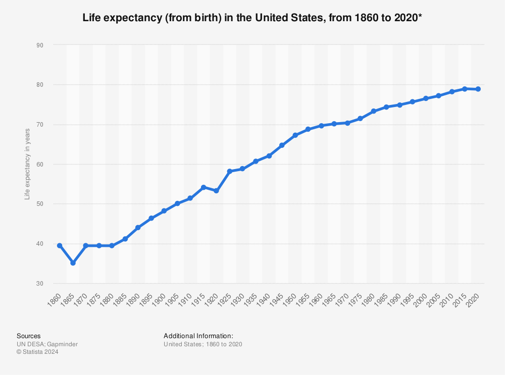 Statistic: Life expectancy (from birth) in the United States, from 1860 to 2020* | Statista