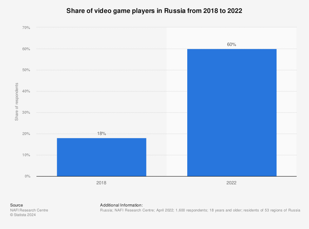 Russia: share of video gamers 2022 | Statista
