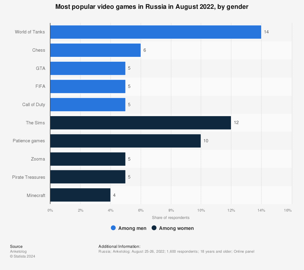 Poll Favorite Video Games Of Russians