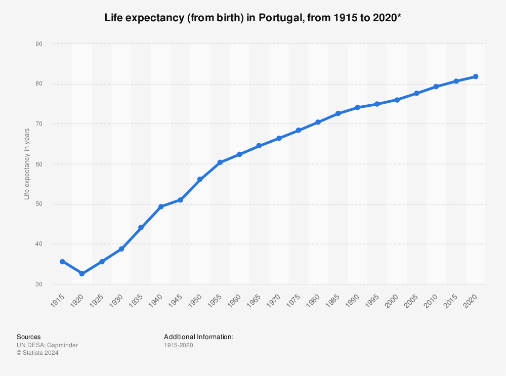 Statistic: Life expectancy (from birth) in Portugal, from 1915 to 2020* | Statista