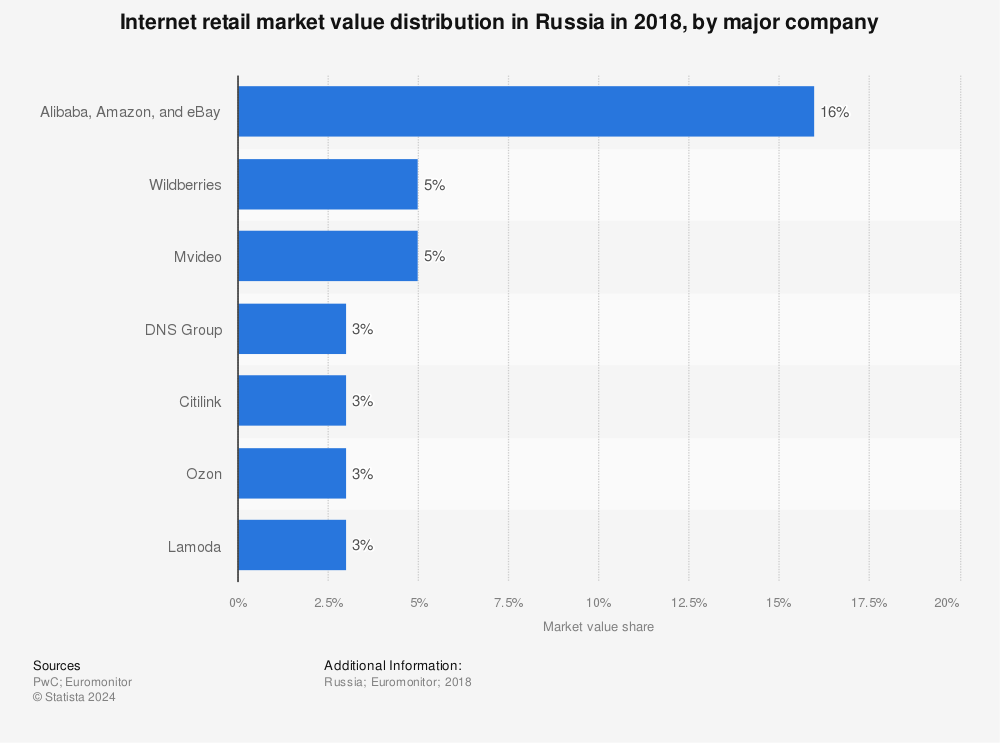 Russian Wildberries Shows Tech Companies Increasingly Domestic, Less Foreign