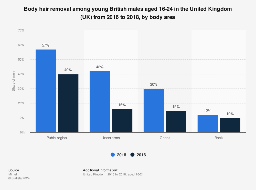 https://www.statista.com/graphic/1/1043050/young-british-males-who-remove-body-hair-united-kingdom-uk.jpg