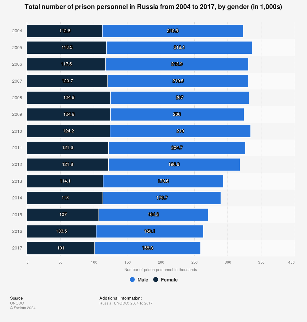 Russia: prison personnel by gender | Statista