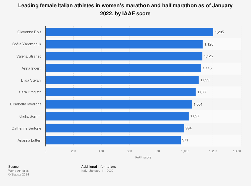 Italy: top female athletes in women's marathon 2022