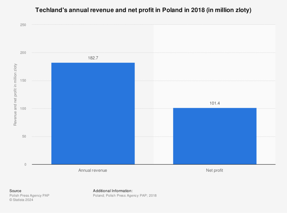 Poland: Net sales revenue of Ambra by country 2022