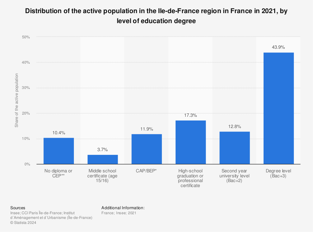 France Active Population In The Ile De France Region By Type Of Degree 2017 Statista