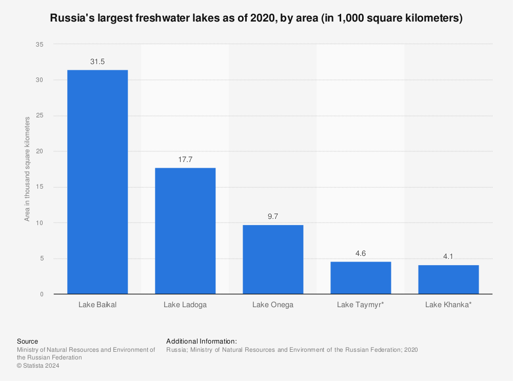 World Largest Freshwater lake:10 largest Freshwater lakes in the world