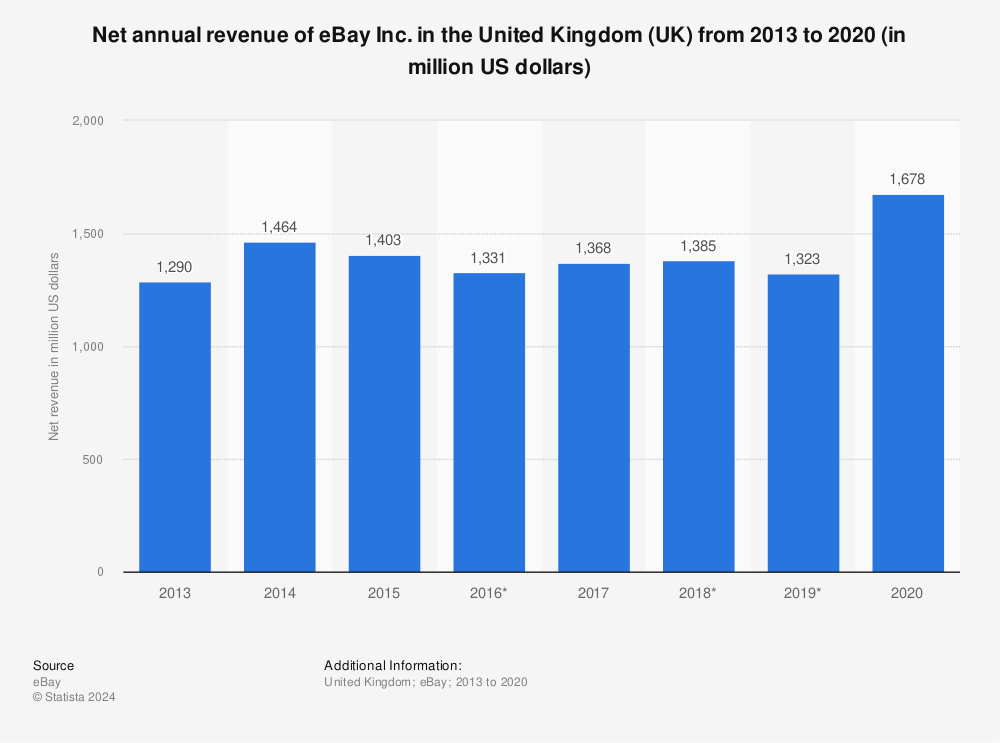 UK revenue from 2013-2020