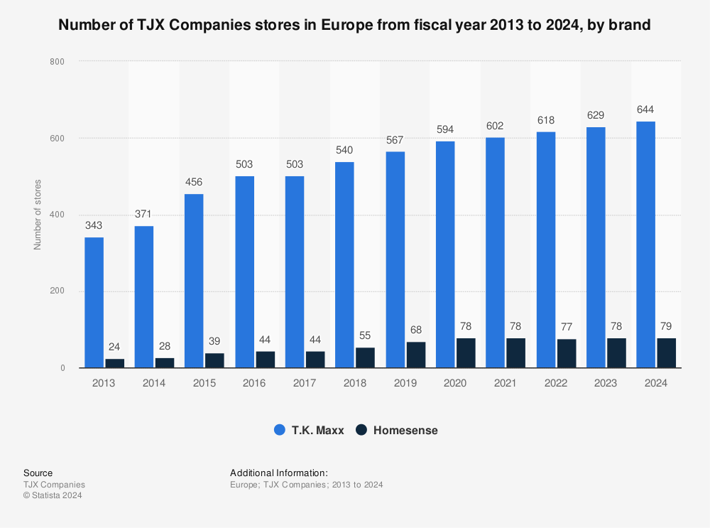 Store count TJX Companies in Europe 2022