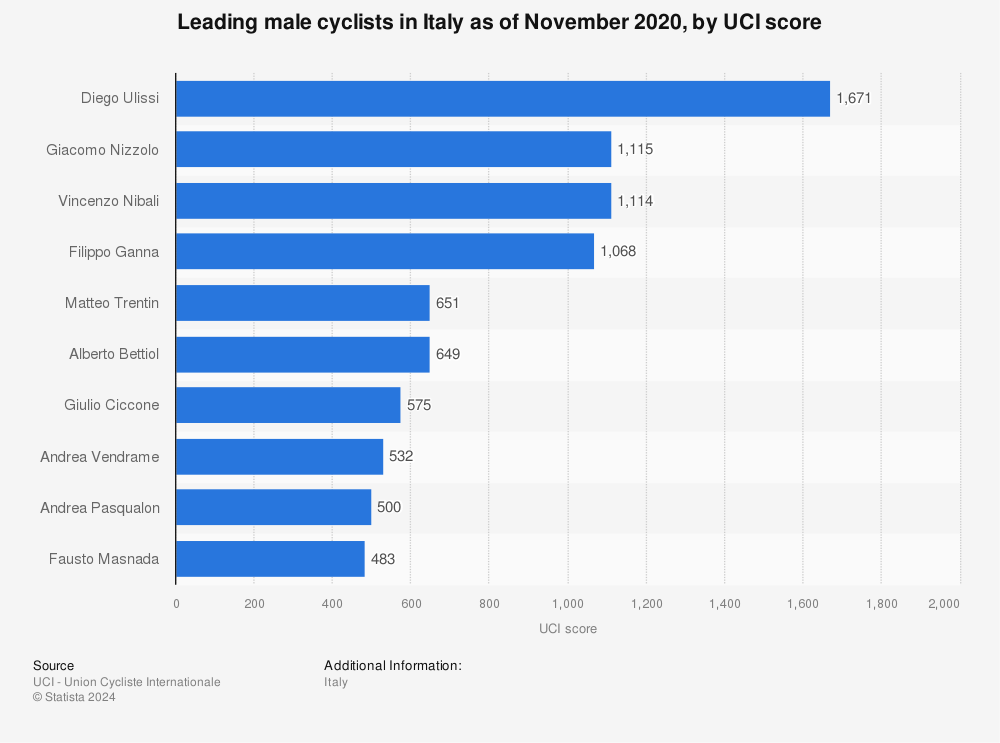 Italy Top Male Cyclists By Uci Score Statista