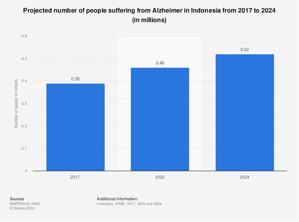 Statistic: Projected number of people suffering from Alzheimer in Indonesia from 2017 to 2024 (in millions) | Statista