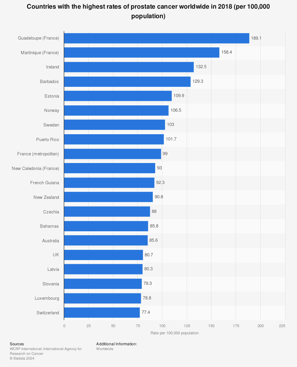 Leading Countries By Prostate Cancer Rate Worldwide 2018 Statista