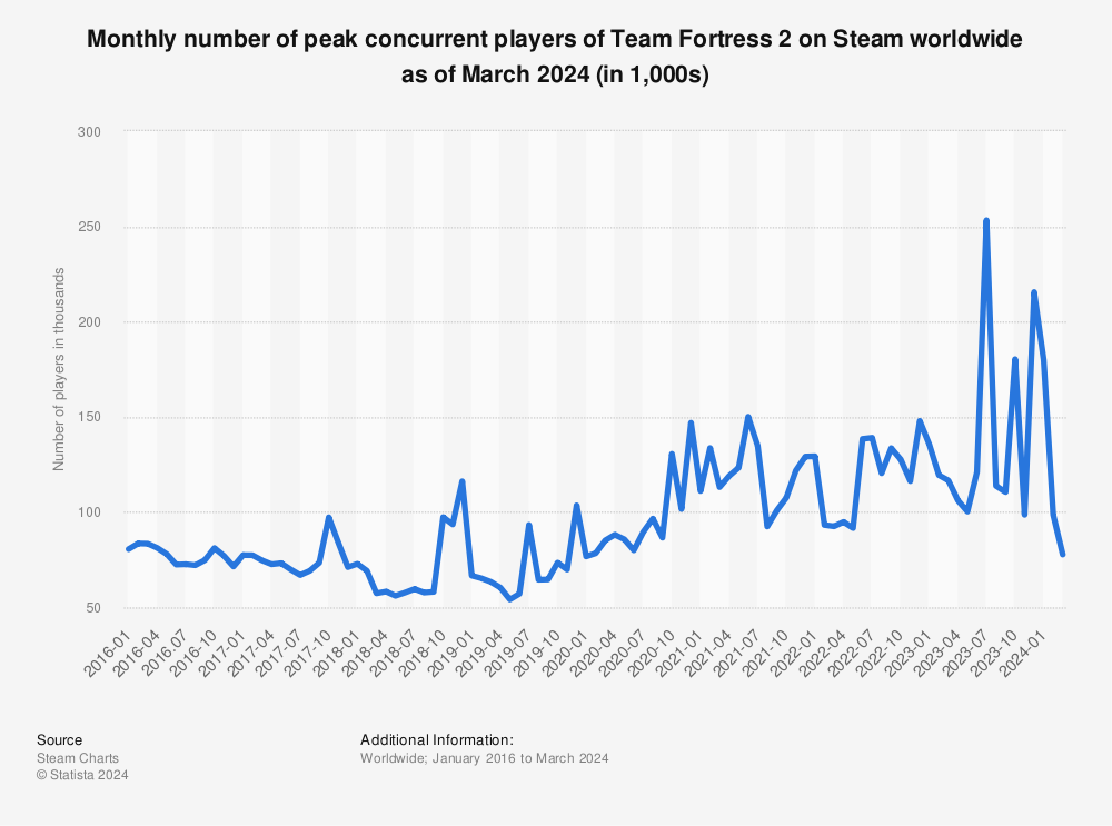 Steam sets a new record of concurrent players in less than a month