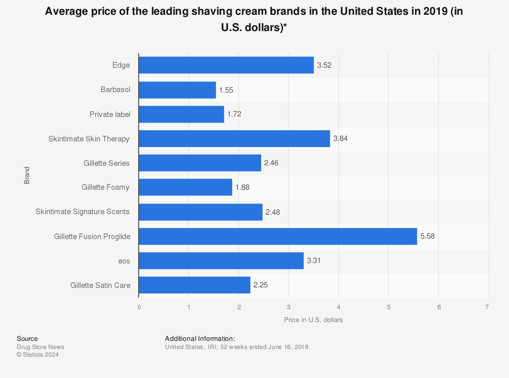 average cost of shaving per year