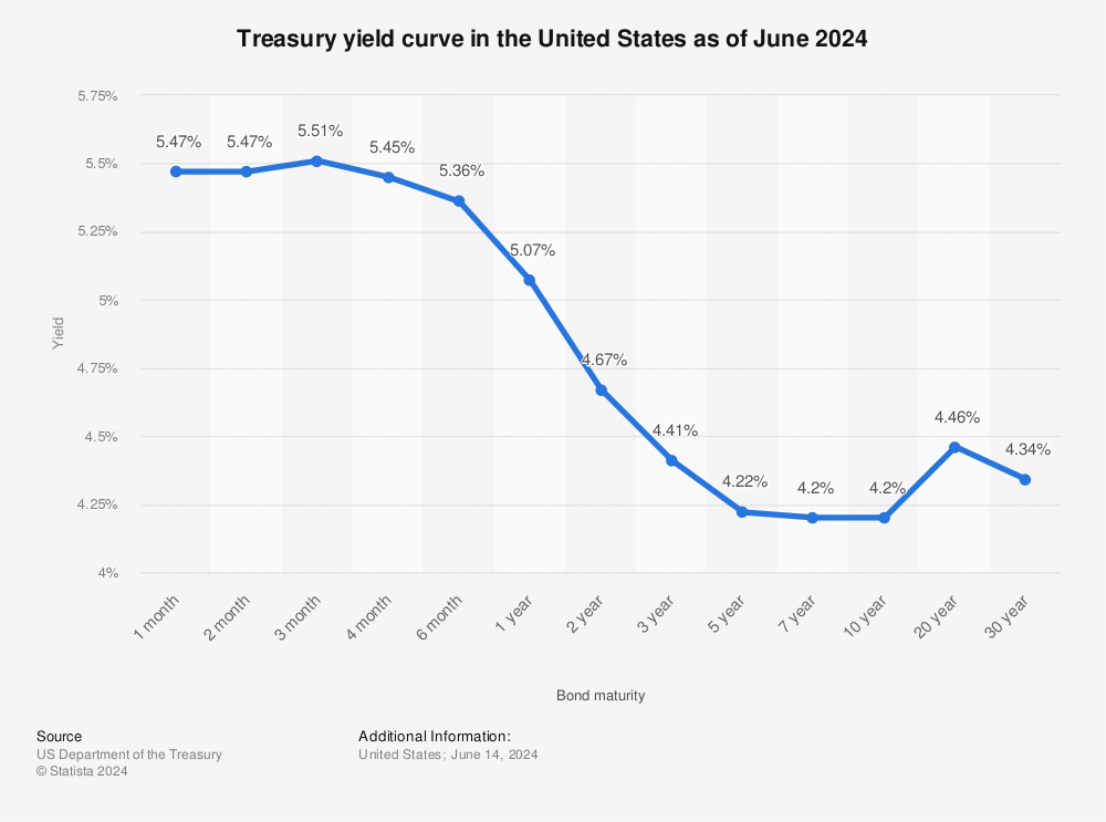 U S Yield Curve 21 Statista