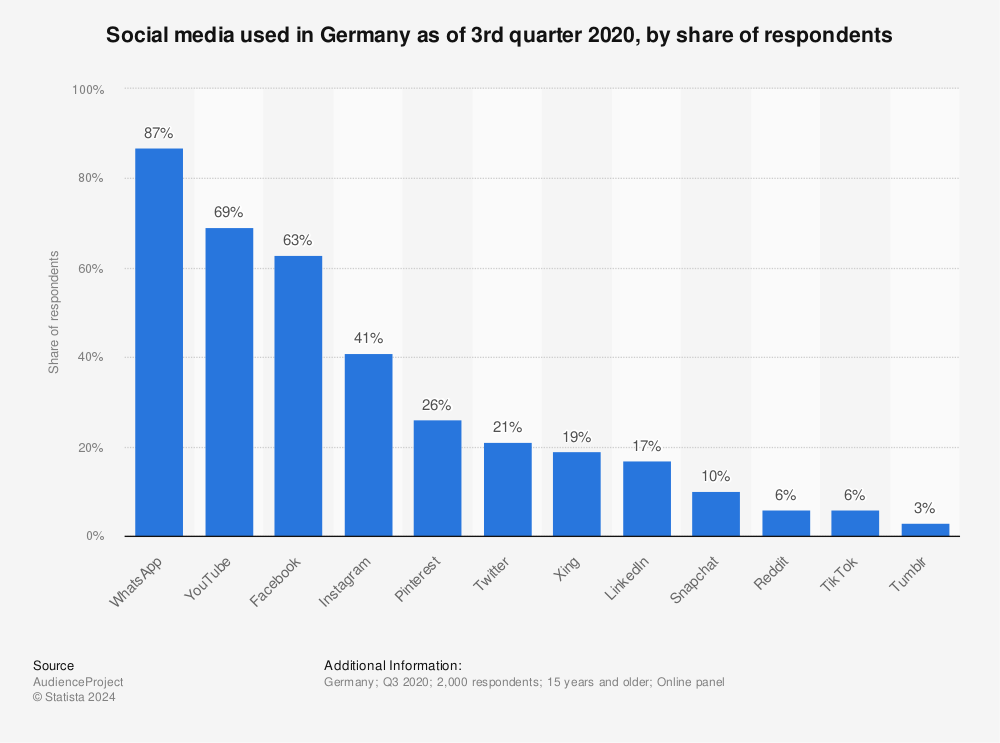 Social media used in Germany |