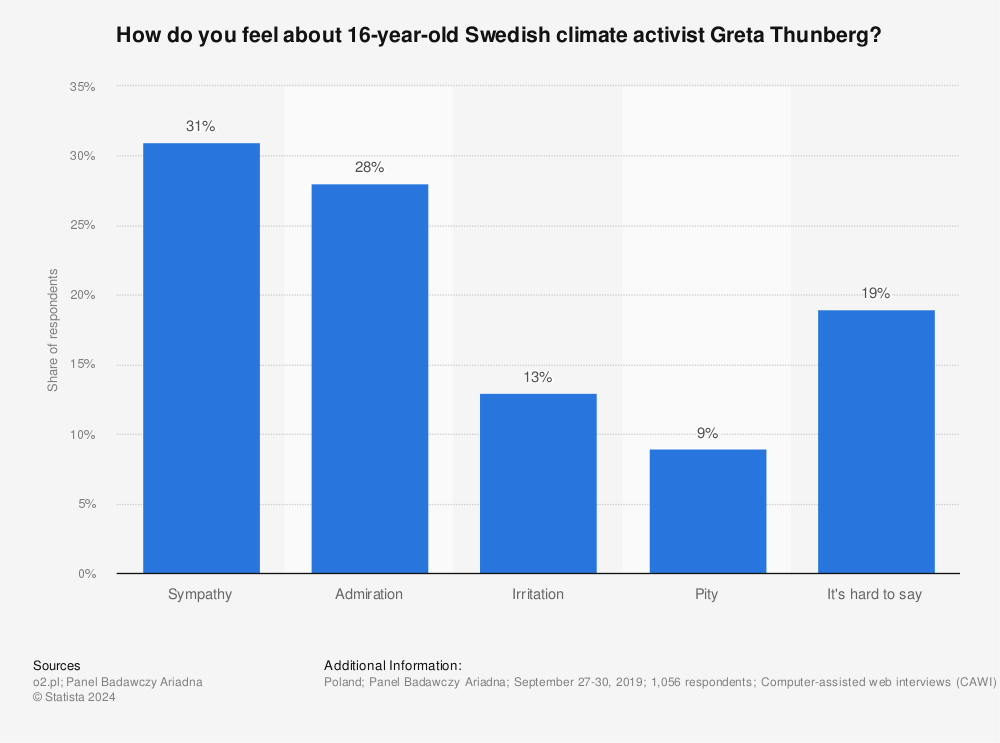 Poland Opinion On Greta Thunberg 19 Statista