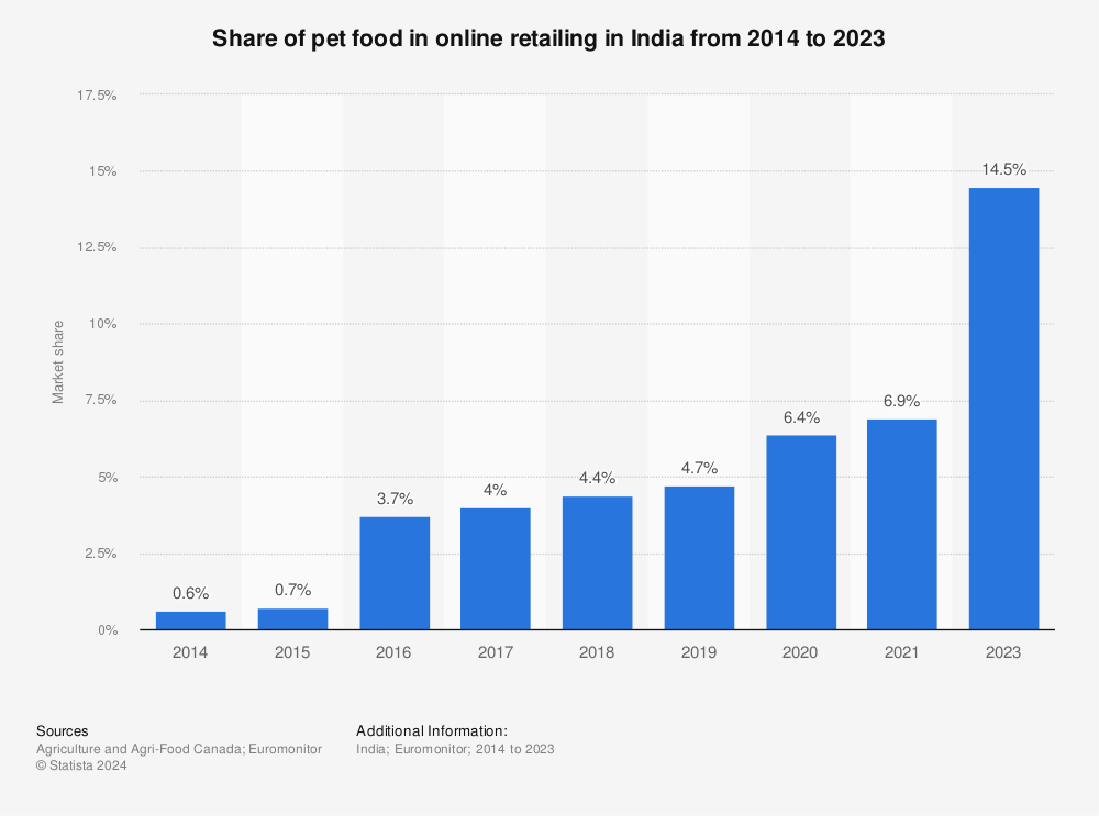 India pet food share in online retailing 2021 Statista