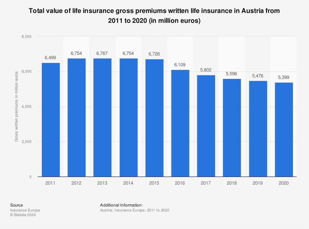 Austria Life Insurance Gross Premiums Written Statista