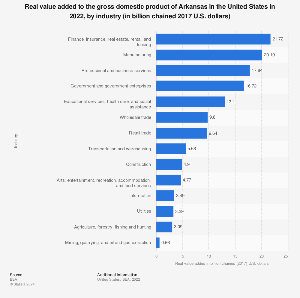 Arkansas Real Gdp By Industry 2020 Statista