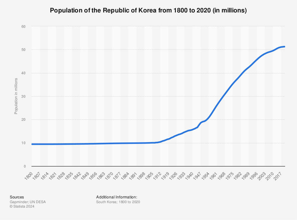 Population South Korea Historical 