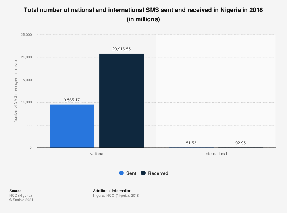 send free text messages online nigeria