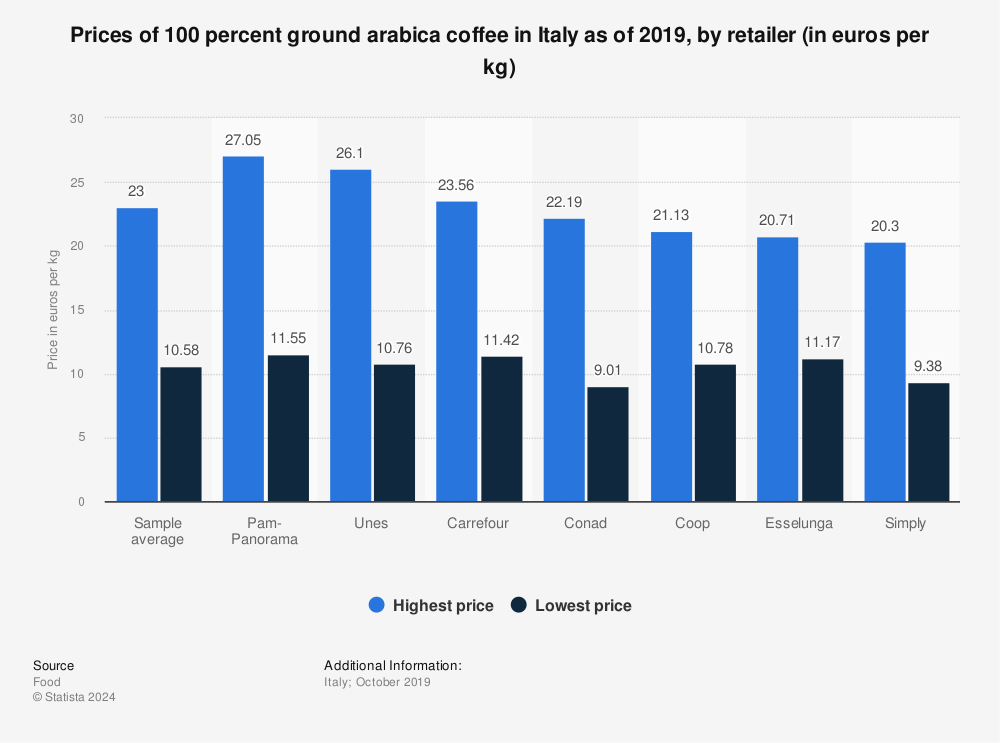 Italy 100 Ground Arabica Coffee Prices 2019 Statista