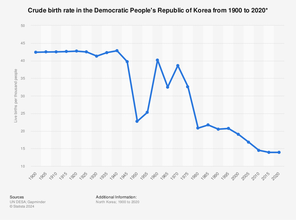 Darrell Moss Rumor North Korea Crude Birth Rate