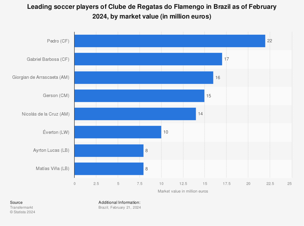 Most valuable soccer players from Brazil 2023