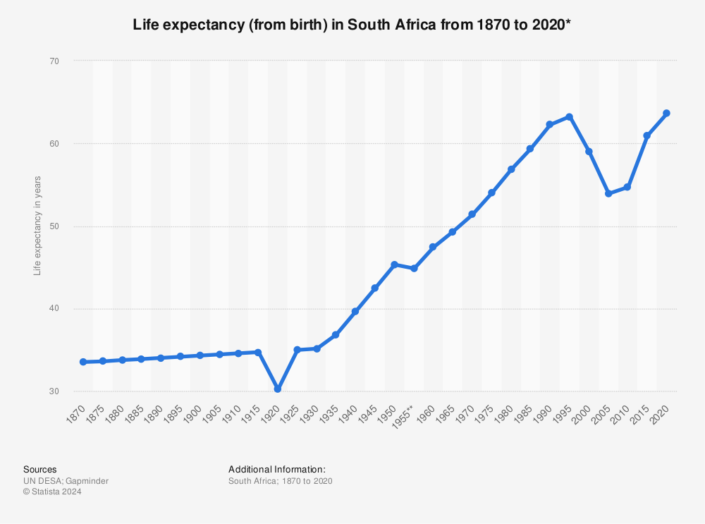 South Africa Life Expectancy 1870 Statista