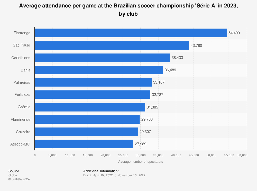 SERIE A average attendance - Season 19/20 (Source:soccerstats.com