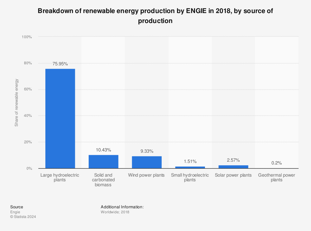 ENGIE: breakdown of renewable production 2018 | Statista
