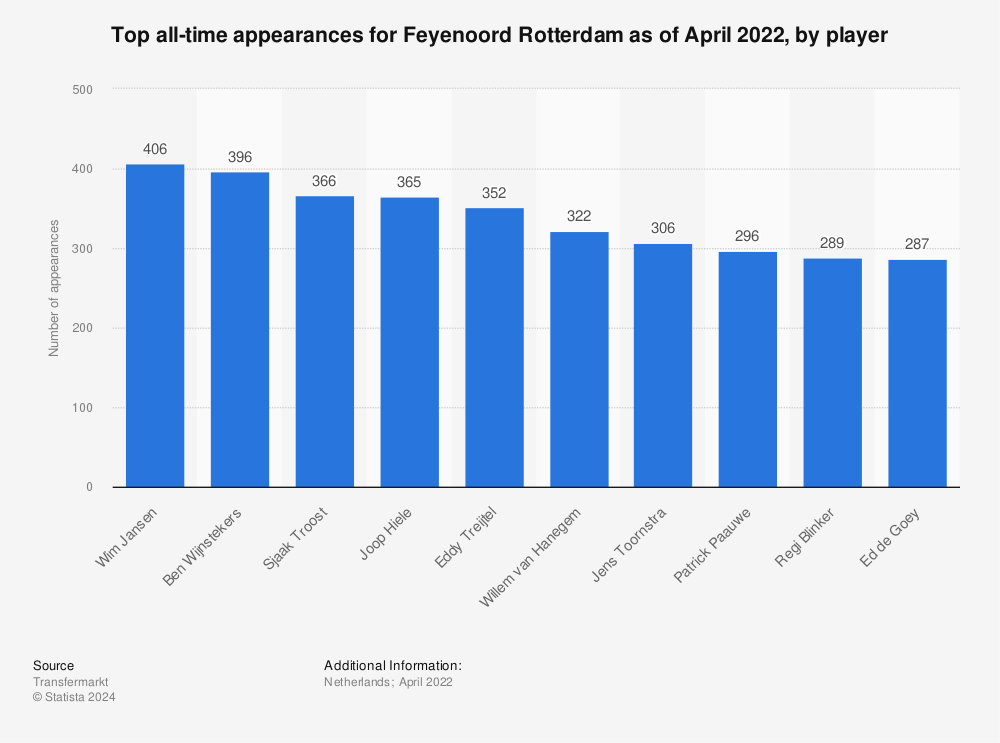 Feyenoord Rotterdam :: Statistics :: Titles :: Titles (in-depth) :: History  (Timeline) :: Goals Scored :: Fixtures :: Results :: News & Features ::  Videos :: Photos :: Squad 