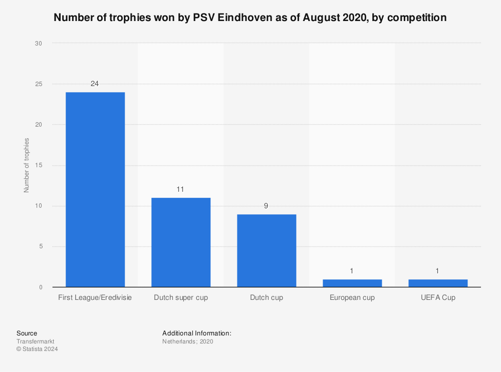 OptaJohan on X: 2 - PSV have won the KNVB Cup in consecutive seasons for  the first time since 1988-1990, when the Eindhoven side won the cup three  times in a row.