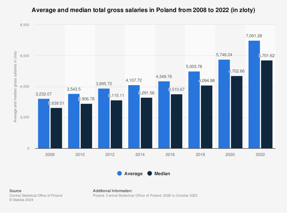 Average Salary Poland Partnerspsado