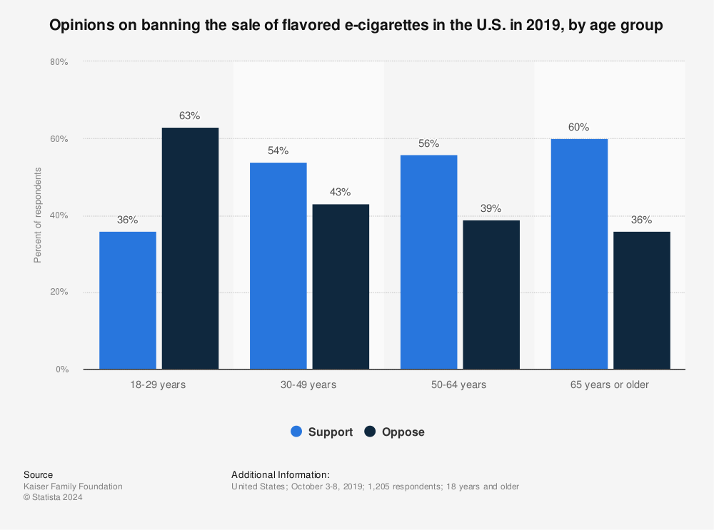 Opinions on banning flavored e cigarette sales by age group U.S