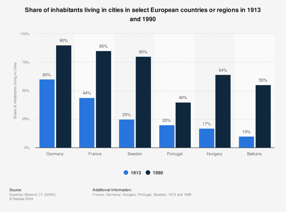 Statistic: Share of inhabitants living in cities in select European countries or regions in 1913 and 1990 | Statista