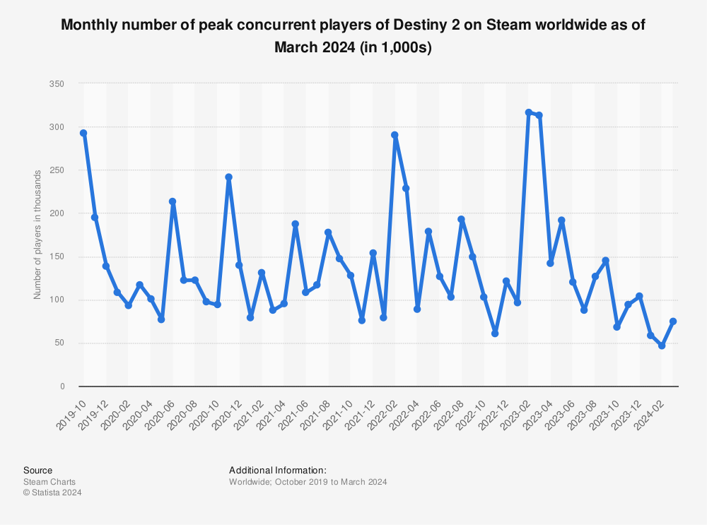 Destiny 2 player count drops to lowest point ever on steam. Its