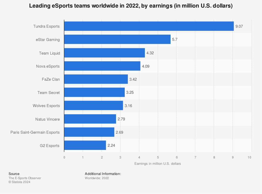 Top eSports teams earnings | Statista