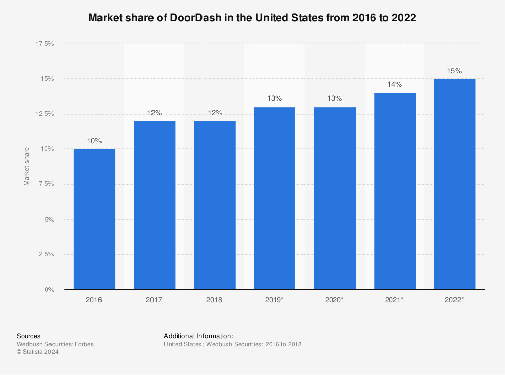 Statistic: Market share of DoorDash in the United States from 2016 to 2022 | Statista