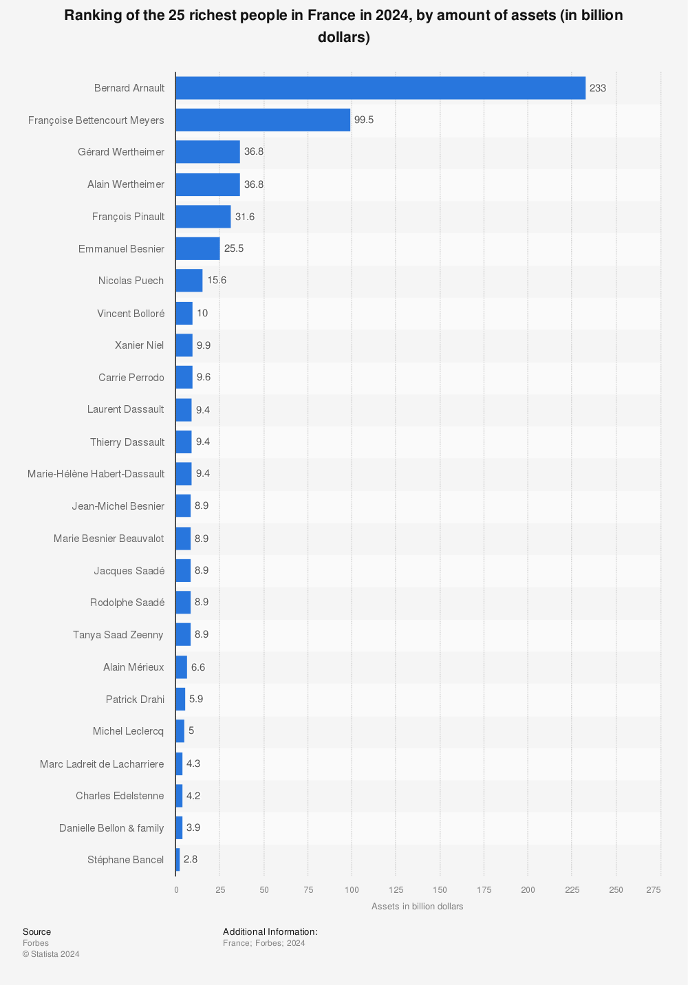 The World's Richest People (Top Billionaires, 2023) - CEOWORLD magazine